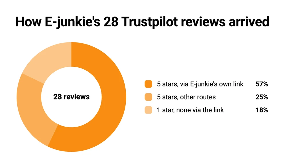 Donut chart of E-junkie's 28 Trustpilot reviews: 16 rated 5 stars via E-junkie's own link, 7 rated 5 stars by other routes, 5 rated 1 star with none via the link