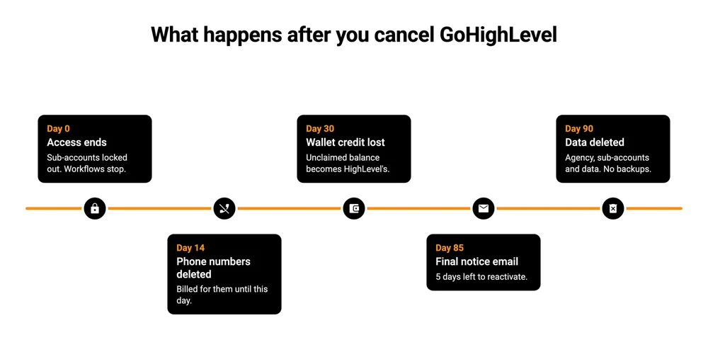 Timeline of what happens after you cancel GoHighLevel: access ends on day 0, phone numbers deleted on day 14, wallet credit lost on day 30, final notice on day 85, data deleted on day 90