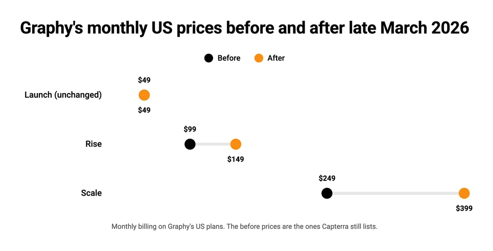 Dumbbell chart of Graphy's monthly US prices before and after late March 2026: Launch unchanged at $49, Rise from $99 to $149, Scale from $249 to $399