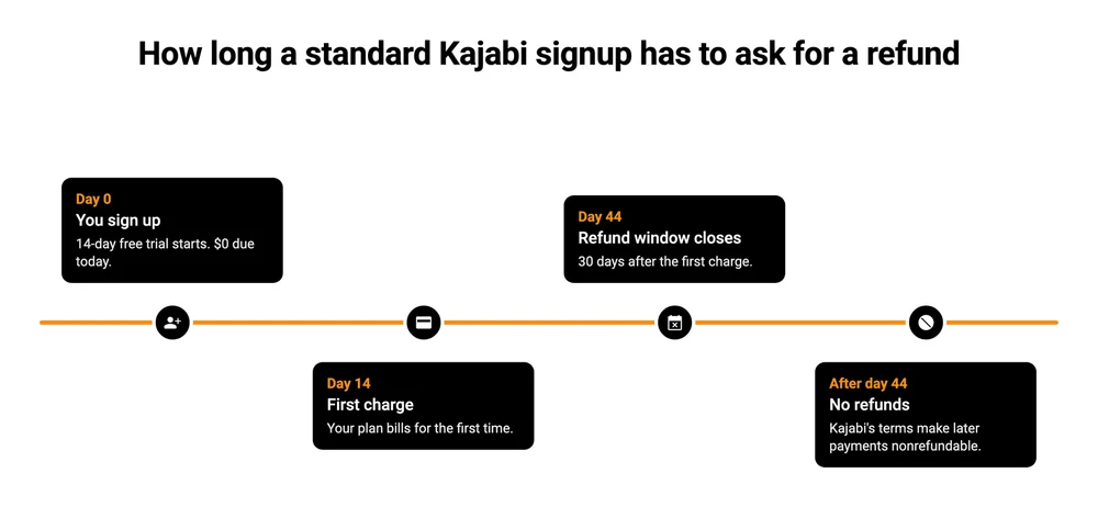 Timeline of a standard Kajabi signup: free trial from day 0 to day 14, first charge on day 14, refund window open until day 44, payments nonrefundable after that