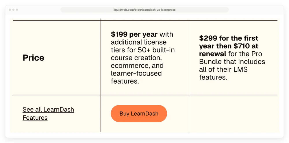 The price row from LearnDash's own LearnDash vs LearnPress comparison page, listing LearnDash at $199 per year and LearnPress at $299 for the first year then $710 at renewal