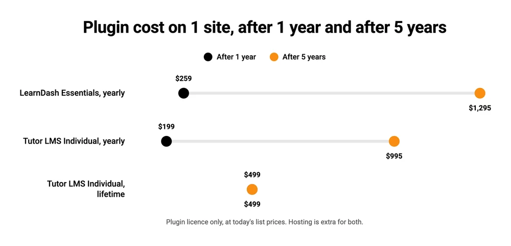 Plugin cost on 1 site after 1 year and after 5 years for LearnDash Essentials, Tutor LMS yearly and Tutor LMS lifetime