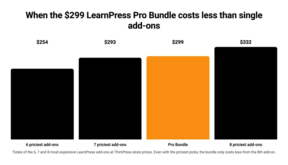 Bar chart: the 6 priciest LearnPress add-ons cost $254, the 7 priciest $293, the Pro Bundle $299 and the 8 priciest $332
