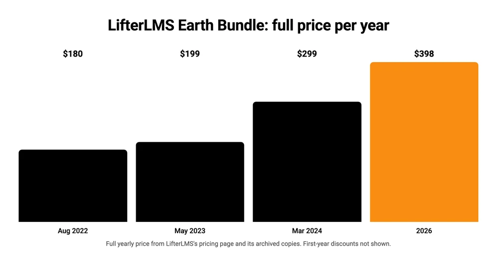 Column chart of the LifterLMS Earth Bundle full yearly price: $180 in August 2022, $199 in May 2023, $299 in March 2024 and $398 in 2026