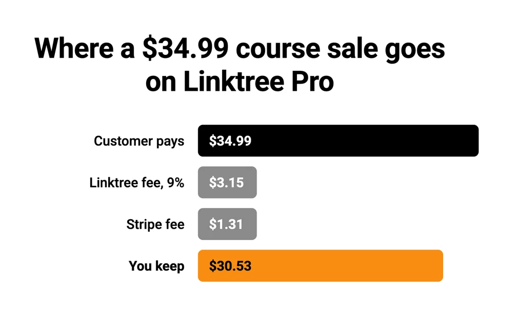 Waterfall chart of a $34.99 course sale on Linktree Pro: the customer pays $34.99, Linktree takes $3.15 at 9%, Stripe takes $1.31, and the seller keeps $30.53
