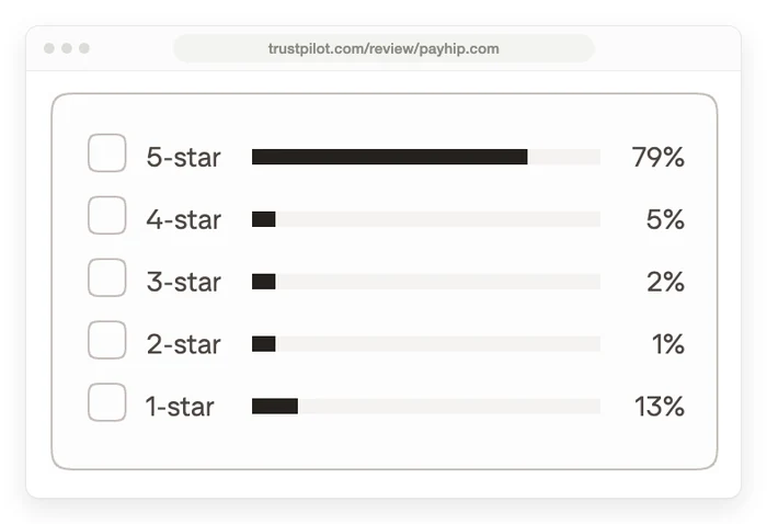 Payhip review star split on Trustpilot: 79% 5-star and 13% 1-star