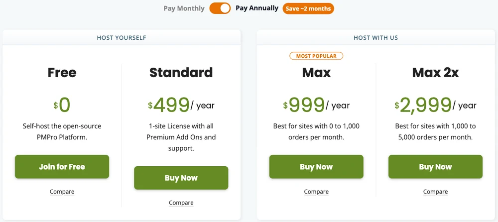 Paid Memberships Pro pricing page with yearly billing on, showing Free at $0, Standard at $499 a year, Max at $999 a year and Max 2x at $2,999 a year