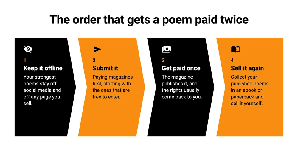 The order that gets a poem paid twice: keep it offline, submit it to paying magazines, get paid once when the magazine publishes it, then sell it again in your own collection