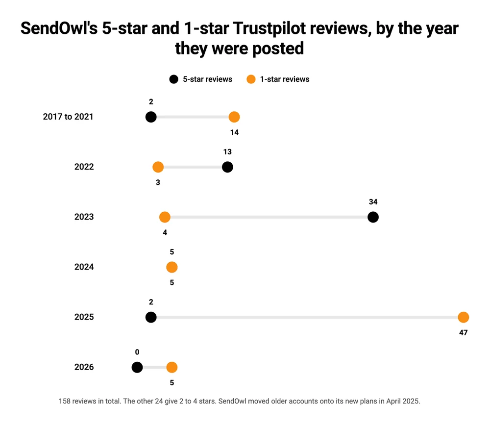 Chart of SendOwl's 5-star and 1-star Trustpilot reviews by year: 34 5-star and 4 1-star reviews in 2023, then 2 5-star and 47 1-star reviews in 2025