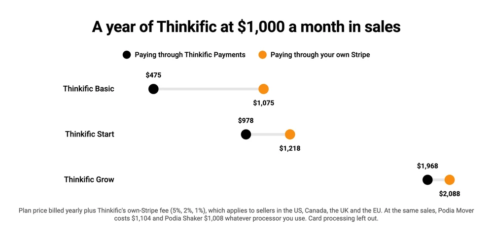Dumbbell chart of a year on Thinkific Basic, Start and Grow at $1,000 a month in sales, comparing Thinkific Payments with your own Stripe: $475 against $1,075, $978 against $1,218, and $1,968 against $2,088