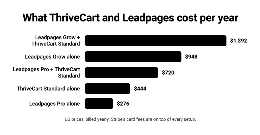 Bar chart of yearly cost: Leadpages Grow plus ThriveCart Standard 1,392 dollars, Leadpages Grow alone 948, Leadpages Pro plus ThriveCart Standard 720, ThriveCart Standard alone 444, Leadpages Pro alone 276
