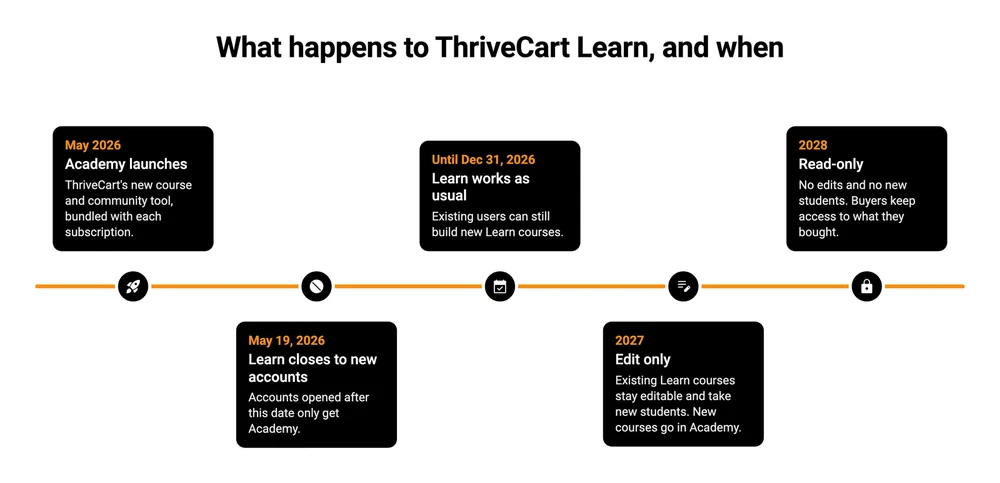 Timeline of ThriveCart Learn's wind-down from the May 2026 Academy launch to read-only in 2028