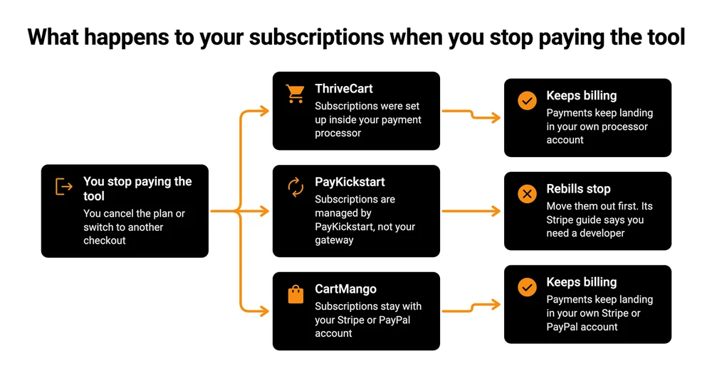 Flowchart of what happens to subscriptions when you stop paying the tool: ThriveCart and CartMango keep billing in your own processor account, while PayKickstart rebills stop unless you move them out first