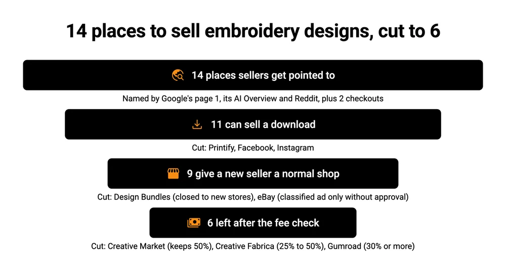 Funnel showing 14 places to sell embroidery designs cut to 11, then 9, then 6, with the platforms removed at each step