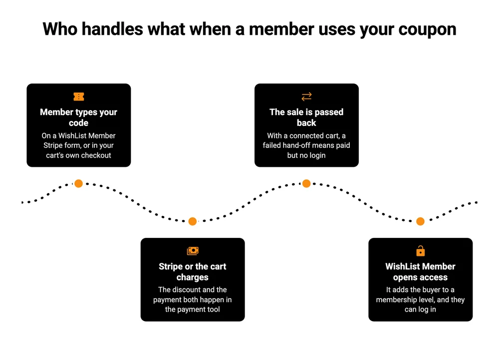 Diagram: who handles what when a member uses your coupon. The member types the code, Stripe or the cart charges, the sale is passed back, and WishList Member opens access